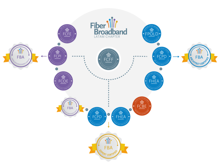 certification Routes